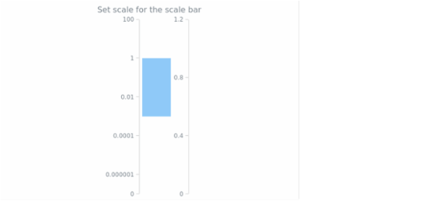 anychart.core.linearGauge.ScaleBar.scale set created by AnyChart Team