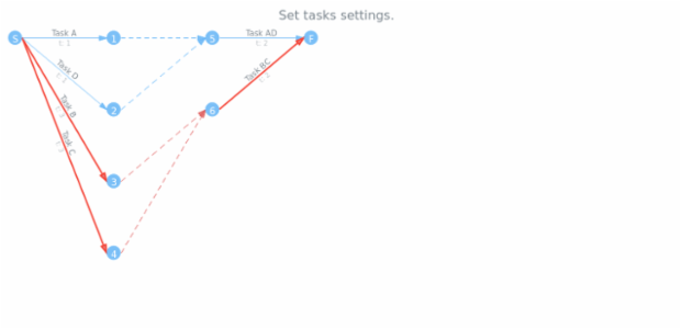 anychart.core.pert.CriticalPath.tasks set created by AnyChart Team