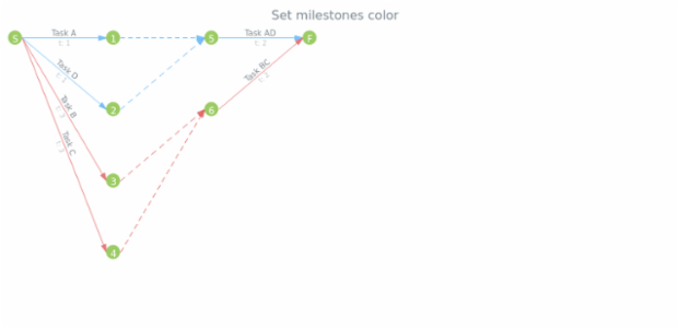 anychart.core.pert.Milestones.color set created by AnyChart Team