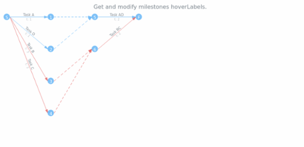 anychart.core.pert.Milestones.hoverLabels get created by AnyChart Team