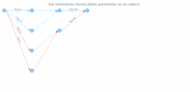 anychart.core.pert.Milestones.hoverLabels set asObject created by AnyChart Team