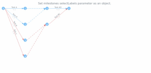 anychart.core.pert.Milestones.selectLabels set asObj created by AnyChart Team