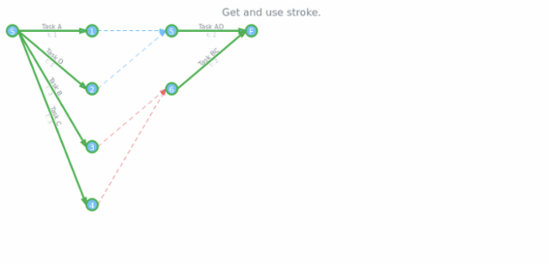 anychart.core.pert.Tasks.stroke get created by AnyChart Team