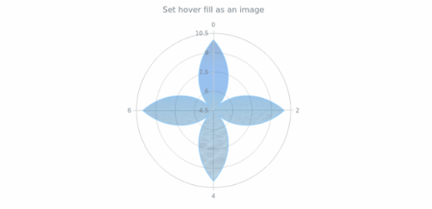 anychart.core.polar.series.Area.hoverFill set asImg created by AnyChart Team