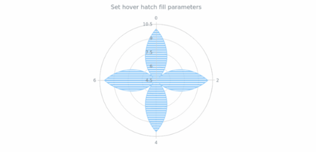 anychart.core.polar.series.Area.hoverHatchFill created by AnyChart Team