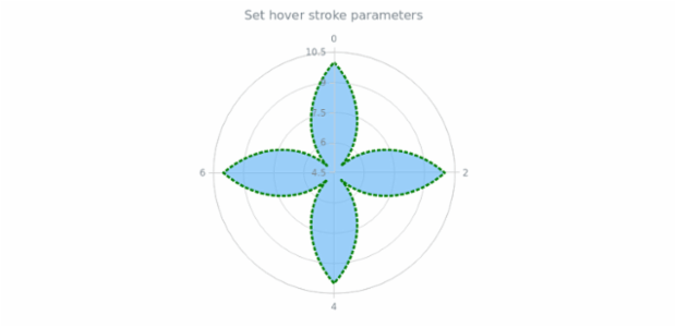 anychart.core.polar.series.Area.hoverStroke set created by AnyChart Team