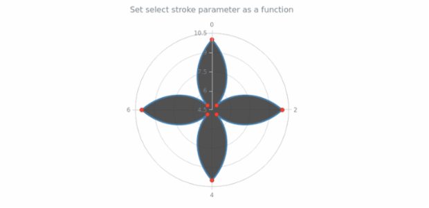 anychart.core.polar.series.Area.selectStroke set asFunc created by AnyChart Team