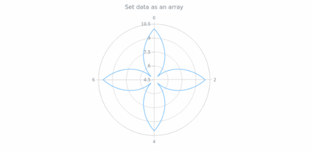 anychart.core.polar.series.Base.data set asArray created by AnyChart Team