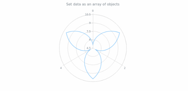 anychart.core.polar.series.Base.data set asArrayofObjects created by AnyChart Team