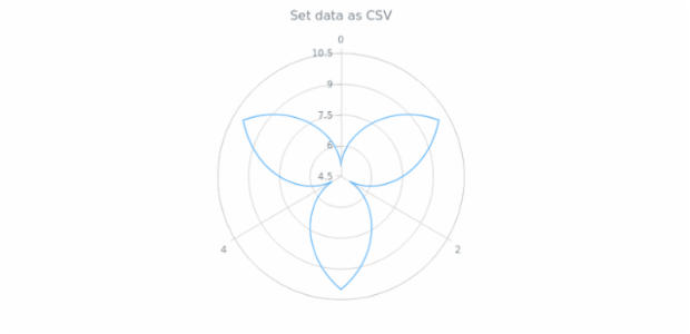 anychart.core.polar.series.Base.data set asCSV created by AnyChart Team