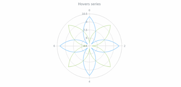 anychart.core.polar.series.Base.hover set asGet created by AnyChart Team