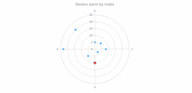 anychart.core.polar.series.Base.hover set asIndex created by AnyChart Team
