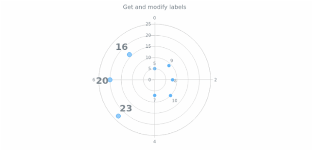 anychart.core.polar.series.Base.hoverLabels get created by AnyChart Team