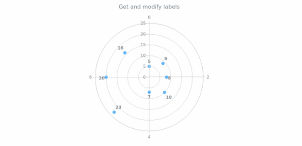 anychart.core.polar.series.Base.labels get created by AnyChart Team