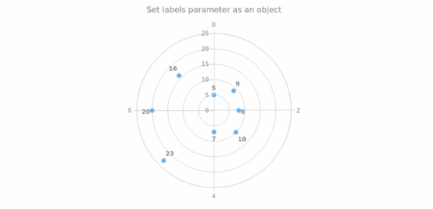 anychart.core.polar.series.Base.labels set asObj created by AnyChart Team