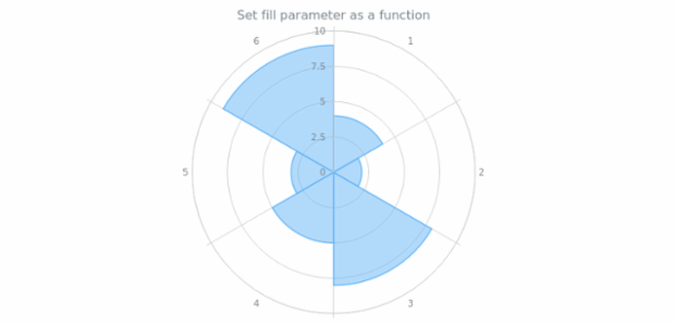 anychart.core.polar.series.Column.fill set asFunc created by AnyChart Team