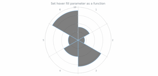 anychart.core.polar.series.Column.hoverFill set asFunc created by AnyChart Team