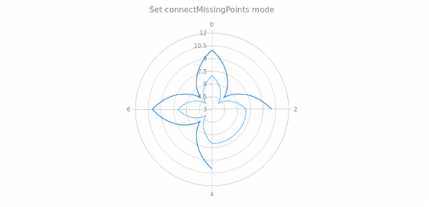 anychart.core.polar.series.ContinuousBase.connectMissingPoints set created by AnyChart Team