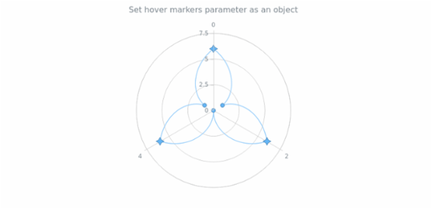 anychart.core.polar.series.ContinuousBase.hoverMarkers set asObj created by AnyChart Team