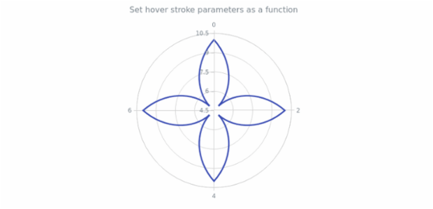 anychart.core.polar.series.Line.hoverStroke asFunc created by AnyChart Team