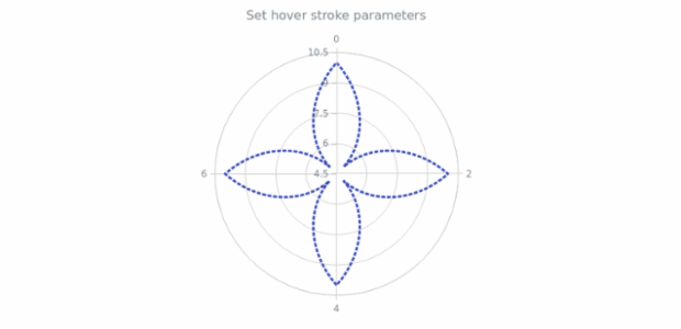 anychart.core.polar.series.Line.hoverStroke set created by AnyChart Team