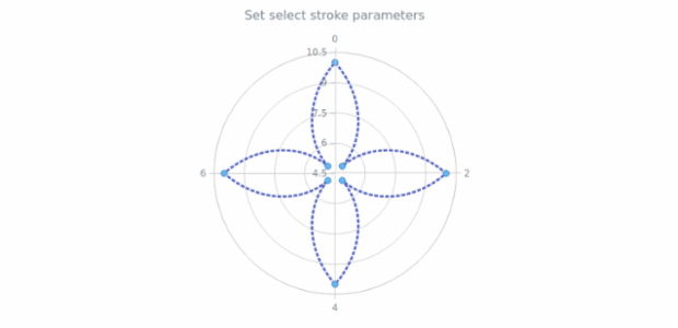 anychart.core.polar.series.Line.selectStroke set created by AnyChart Team