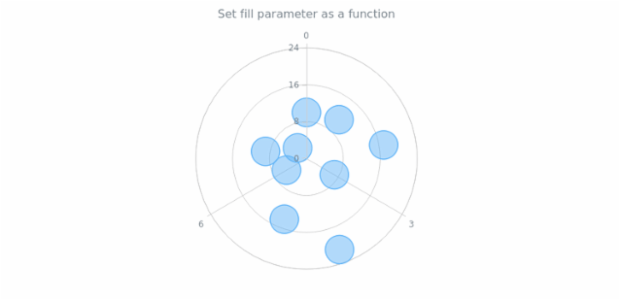 anychart.core.polar.series.Marker.fill set asFunc created by AnyChart Team