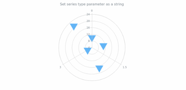 anychart.core.polar.series.Marker.type set asString created by AnyChart Team