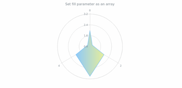 anychart.core.polar.series.Polygon.fill set asArray created by AnyChart Team