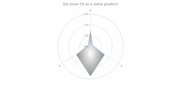 anychart.core.polar.series.Polygon.hoverFill set asRadial created by AnyChart Team