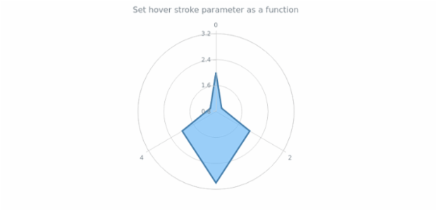 anychart.core.polar.series.Polygon.hoverStroke set asFunc created by AnyChart Team