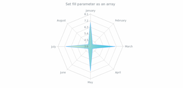 anychart.core.radar.series.Area.fill set asArray created by AnyChart Team