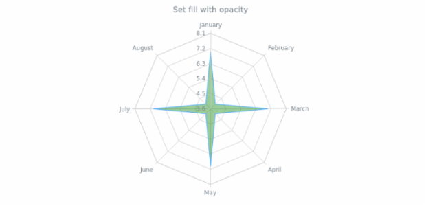 anychart.core.radar.series.Area.fill set asOpacity created by AnyChart Team