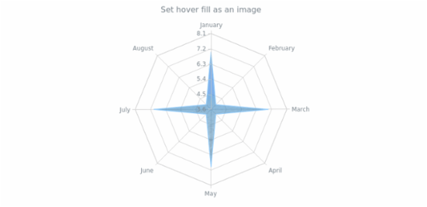 anychart.core.radar.series.Area.hoverFill set asImg created by AnyChart Team