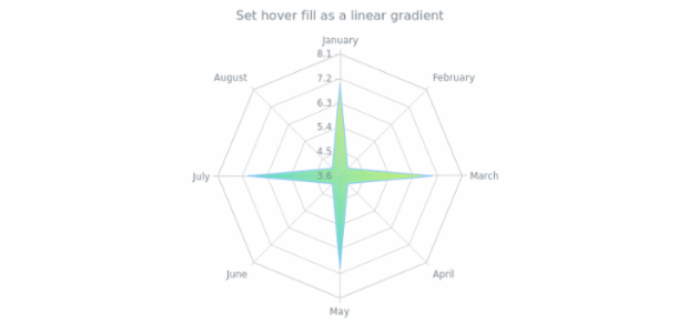 anychart.core.radar.series.Area.hoverFill set asLinear created by AnyChart Team
