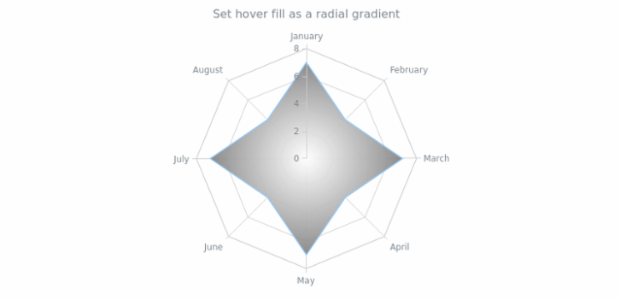 anychart.core.radar.series.Area.hoverFill set asRadial created by AnyChart Team