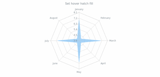 anychart.core.radar.series.Area.hoverHatchFill set created by AnyChart Team
