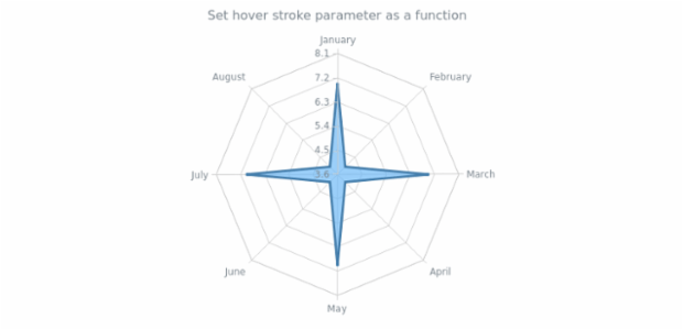 anychart.core.radar.series.Area.hoverStroke set asFunc created by AnyChart Team