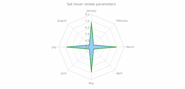 anychart.core.radar.series.Area.hoverStroke set created by AnyChart Team