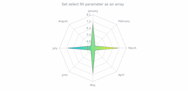 anychart.core.radar.series.Area.selectFill set asArray created by AnyChart Team