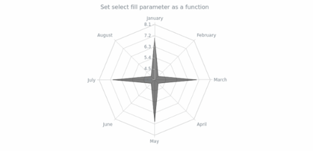 anychart.core.radar.series.Area.selectFill set asFunc created by AnyChart Team