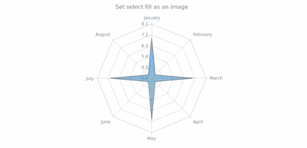 anychart.core.radar.series.Area.selectFill set asImg created by AnyChart Team