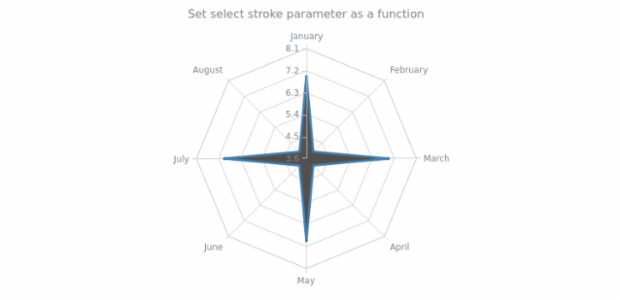 anychart.core.radar.series.Area.selectStroke set asFunc created by AnyChart Team