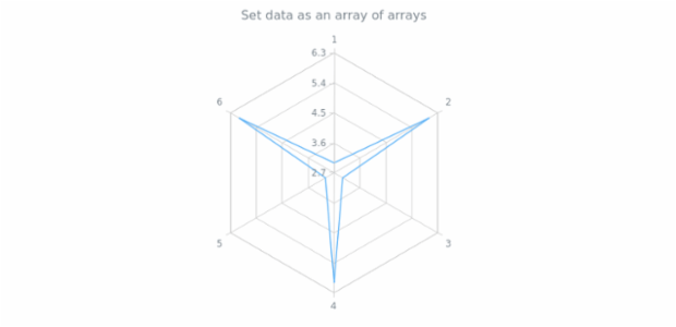 anychart.core.radar.series.Base.data set asArrayofArrays created by AnyChart Team