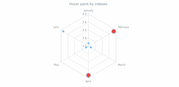 anychart.core.radar.series.Base.hover set asIndexes created by AnyChart Team
