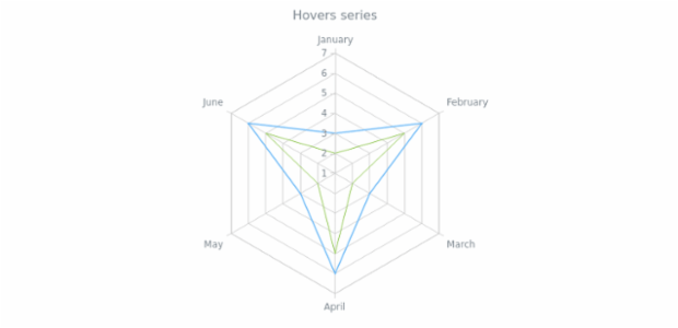 anychart.core.radar.series.Base.hover set created by AnyChart Team