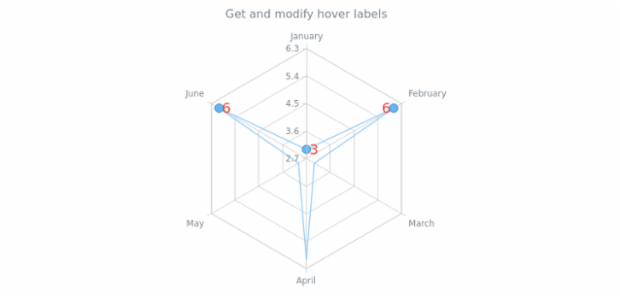 anychart.core.radar.series.Base.hoverLabels get created by AnyChart Team