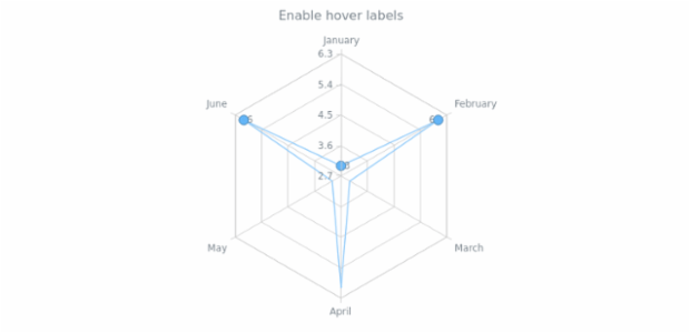 anychart.core.radar.series.Base.hoverLabels set asBool created by AnyChart Team