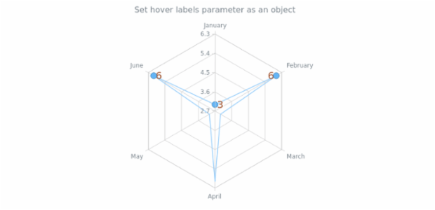 anychart.core.radar.series.Base.hoverLabels set asObj created by AnyChart Team