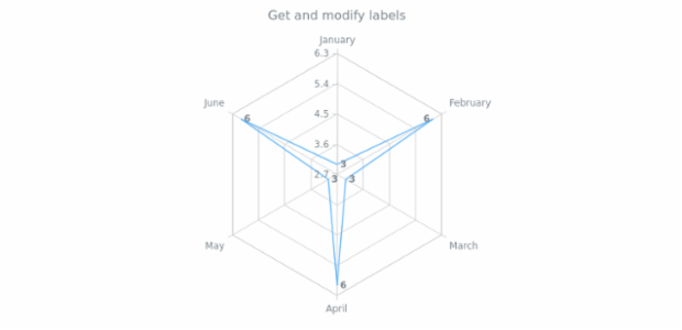 anychart.core.radar.series.Base.labels get created by AnyChart Team